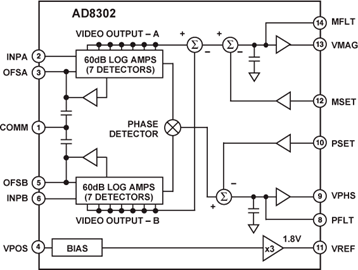 AD8302ARUZ的內部電路圖解